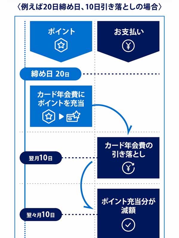 アメックスカードのポイントを年会費に充足しました