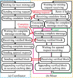 Processing procedures for internal transition flows and external messages